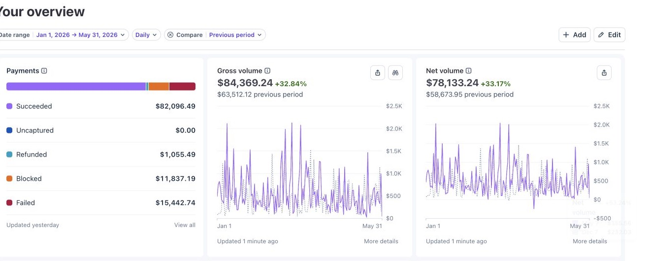 Stripe dashboard showing 84,369 dollars in gross volume from January through May 2026